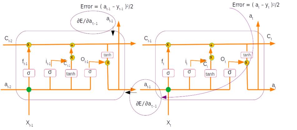 This image has an empty alt attribute; its file name is timestep_errorearlierstep.jpeg